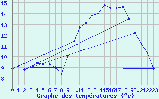 Courbe de tempratures pour Aoste (It)