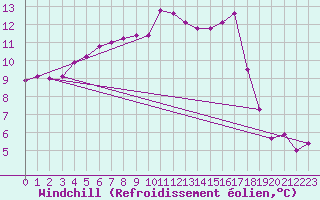 Courbe du refroidissement olien pour Tannas