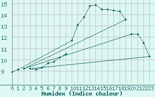 Courbe de l'humidex pour Mont-Aigoual (30)