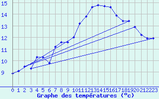 Courbe de tempratures pour Cap Bar (66)