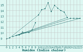 Courbe de l'humidex pour Berson (33)