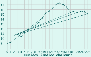 Courbe de l'humidex pour Bad Marienberg