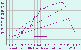 Courbe du refroidissement olien pour Smhi
