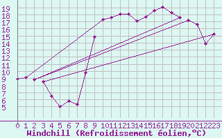 Courbe du refroidissement olien pour Hyres (83)