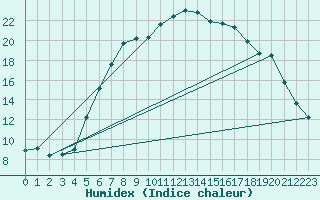 Courbe de l'humidex pour Ueckermuende