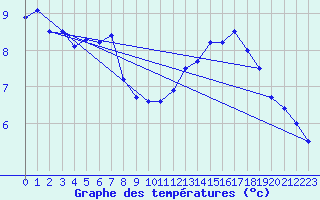 Courbe de tempratures pour Beitem (Be)