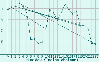 Courbe de l'humidex pour Voss-Bo