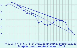 Courbe de tempratures pour L