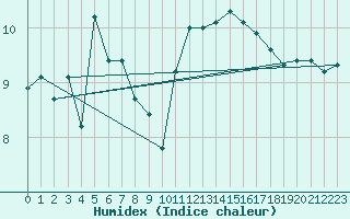 Courbe de l'humidex pour Ouessant (29)