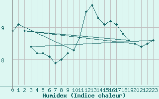 Courbe de l'humidex pour Mirepoix (09)