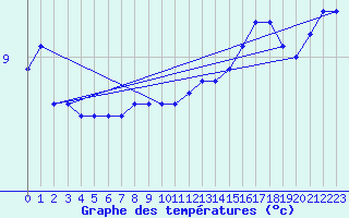 Courbe de tempratures pour la bouée 62152