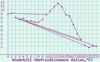 Courbe du refroidissement olien pour Grasque (13)