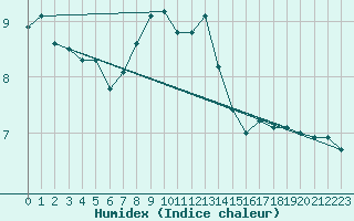 Courbe de l'humidex pour Hoherodskopf-Vogelsberg