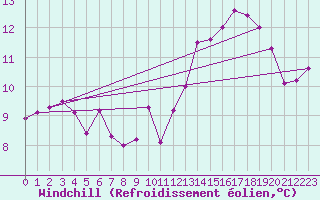 Courbe du refroidissement olien pour Fribourg (All)