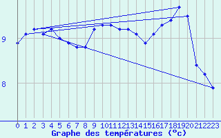 Courbe de tempratures pour Falsterbo A