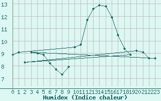 Courbe de l'humidex pour Cimetta