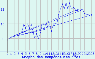 Courbe de tempratures pour Guernesey (UK)