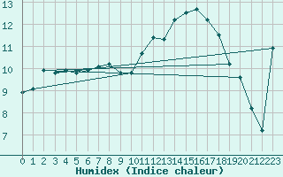 Courbe de l'humidex pour Corny-sur-Moselle (57)