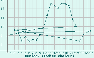 Courbe de l'humidex pour Mcon (71)