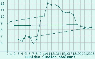 Courbe de l'humidex pour Temelin