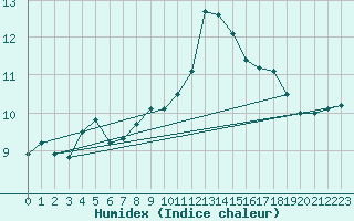 Courbe de l'humidex pour Zaragoza-Valdespartera