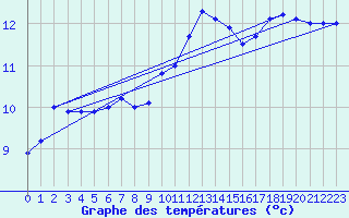 Courbe de tempratures pour Quimper (29)