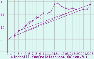 Courbe du refroidissement olien pour Fains-Veel (55)