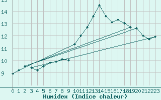 Courbe de l'humidex pour Bulson (08)