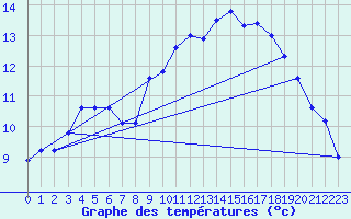 Courbe de tempratures pour Landser (68)