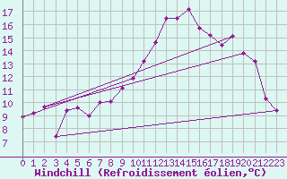 Courbe du refroidissement olien pour Rochefort Saint-Agnant (17)