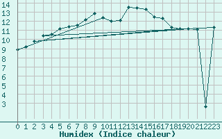 Courbe de l'humidex pour Charlwood