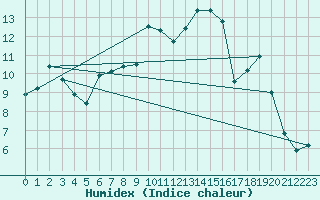 Courbe de l'humidex pour Loch Glascanoch