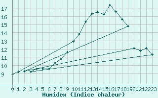 Courbe de l'humidex pour Ble - Binningen (Sw)