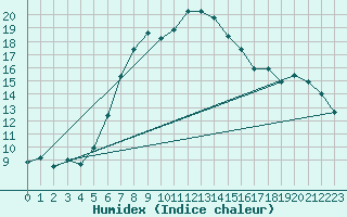 Courbe de l'humidex pour Ineu Mountain