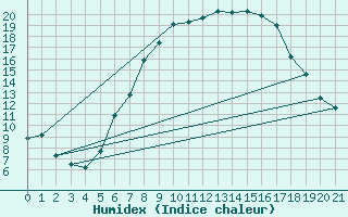 Courbe de l'humidex pour Kiefersfelden-Gach
