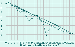 Courbe de l'humidex pour Neuchatel (Sw)