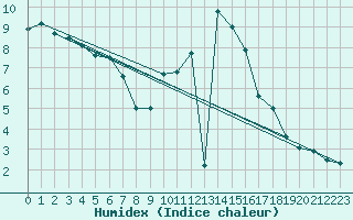 Courbe de l'humidex pour Sombor