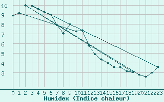 Courbe de l'humidex pour Napf (Sw)