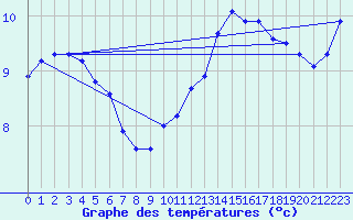 Courbe de tempratures pour Cernay (86)