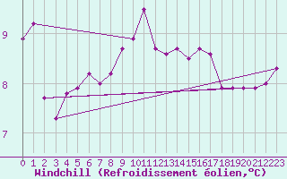 Courbe du refroidissement olien pour la bouée 62134