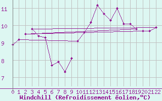 Courbe du refroidissement olien pour Quimper (29)