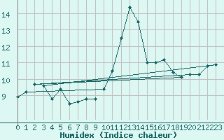 Courbe de l'humidex pour Leucate (11)