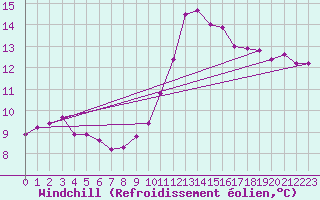Courbe du refroidissement olien pour Saint-Nazaire-d