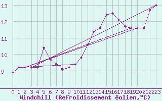 Courbe du refroidissement olien pour Frontenay (79)