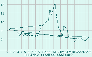 Courbe de l'humidex pour Guernesey (UK)