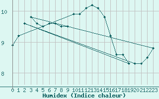 Courbe de l'humidex pour Mont-Saint-Vincent (71)