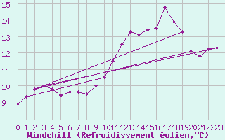 Courbe du refroidissement olien pour Christnach (Lu)