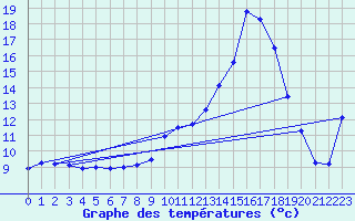 Courbe de tempratures pour Grenoble/agglo Le Versoud (38)