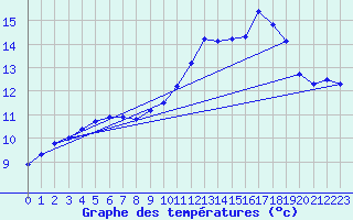 Courbe de tempratures pour Christnach (Lu)
