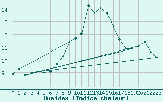 Courbe de l'humidex pour Manston (UK)